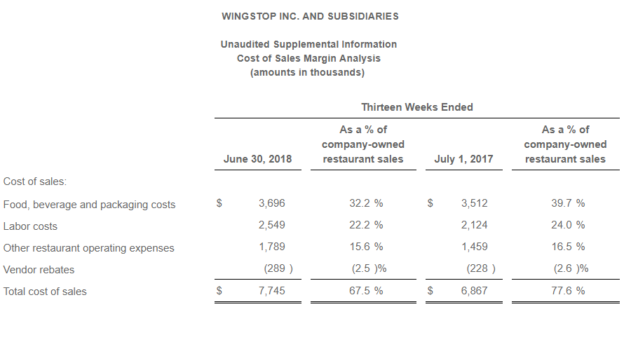 WINGSTOP INC. AND SUBSIDIARIES Unaudited Supplemental Information Cost of Sales Margin Analysis (amounts in thousands) Thirteen Weeks Ended June 30, 2018 As a % of company-owned restaurant sales July 1, 2017 As a % of company-owned restaurant sales Cost of sales: Food, beverage and packaging costs $ 3,696 32.2 % $ 3,512 39.7 % Labor costs 2,549 22.2 % 2,124 24.0 % Other restaurant operating expenses 1,789 15.6 % 1,459 16.5 % Vendor rebates (289 ) (2.5 )% (228 ) (2.6 )% Total cost of sales $ 7,745 67.5 % $ 6,867 77.6 %