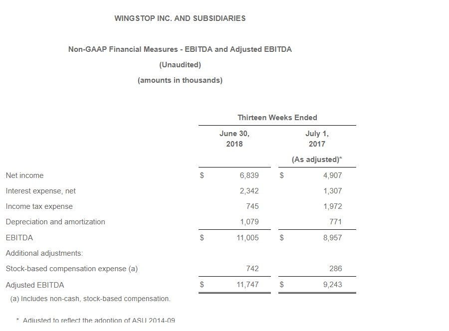 WINGSTOP INC. AND SUBSIDIARIES Non-GAAP Financial Measures - EBITDA and Adjusted EBITDA (Unaudited) (amounts in thousands) Thirteen Weeks Ended June 30, 2018 July 1, 2017 (As adjusted)* Net income $ 6,839 $ 4,907 Interest expense, net 2,342 1,307 Income tax expense 745 1,972 Depreciation and amortization 1,079 771 EBITDA $ 11,005 $ 8,957 Additional adjustments: Stock-based compensation expense (a) 742 286 Adjusted EBITDA $ 11,747 $ 9,243 (a) Includes non-cash, stock-based compensation. * Adjusted to reflect the adoption of ASU 2014-09