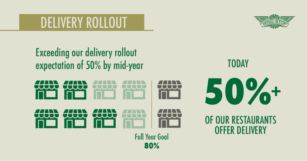 Wingstop Q1 2019 - Delivery rollout